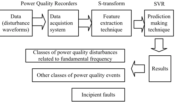 Figure 2: Process flow for the prediction of classes of power quality disturbances  