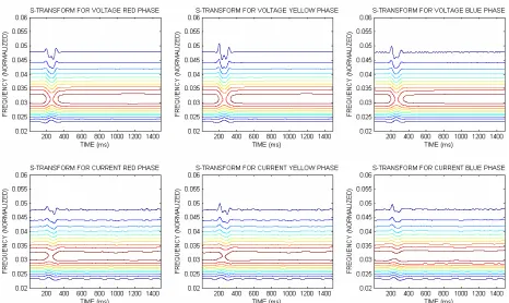 Figure 3: Plots of the time frequency contours for voltages and currents  