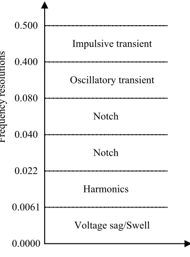 Figure 5:  Features from the S-transform frequency resolutions  