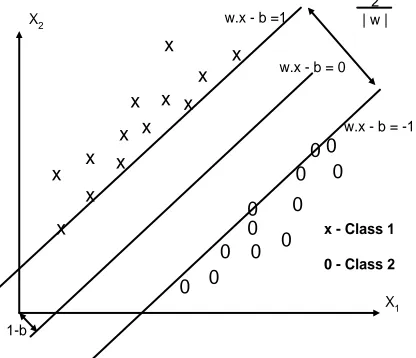 Figure 3: Maximum-margin hyperplane and margins for an SVM trained with samples from two classes  