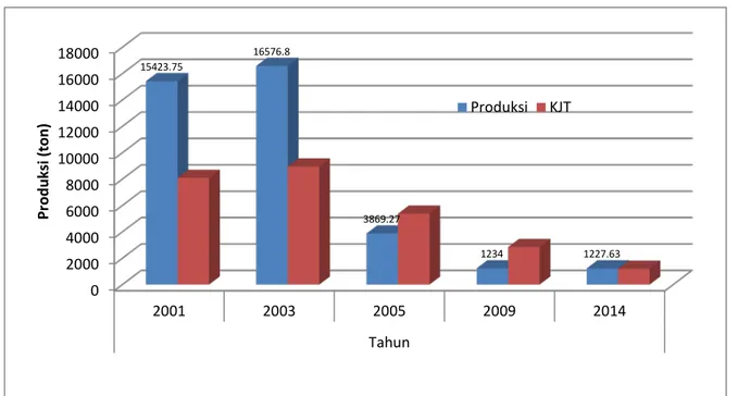 Gambar  1. Produksi Akuakultur dan jumlah KJT (Kurungan Jaring Tancap) di danau Tondano  selang waktu 2001-2014 