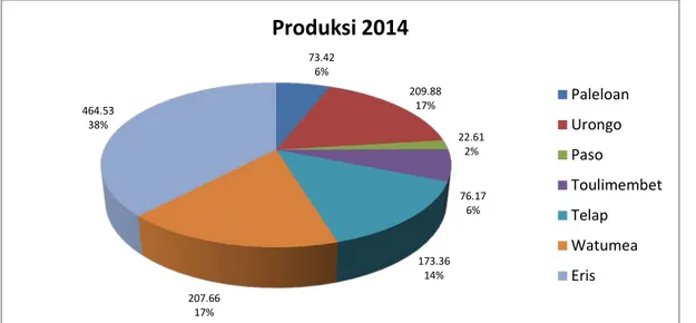 Gambar 3.   Nilai produksi akuakultur (ton) dan besarnya kontribusi (%) dari desa-desa              produsen pada total produksi  danau Tondano tahun 2014 