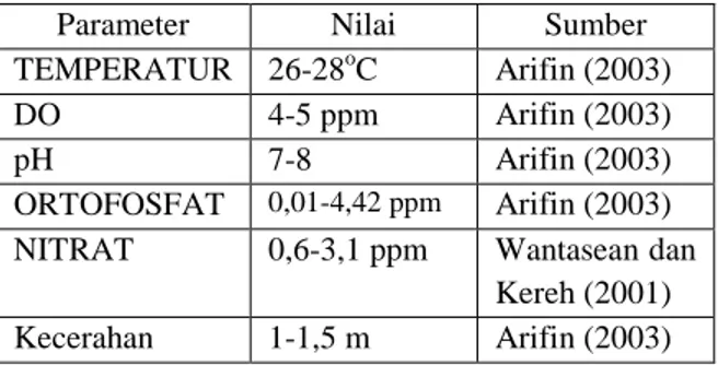 Tabel 2.  Kualitas Air di Danau Tondano 