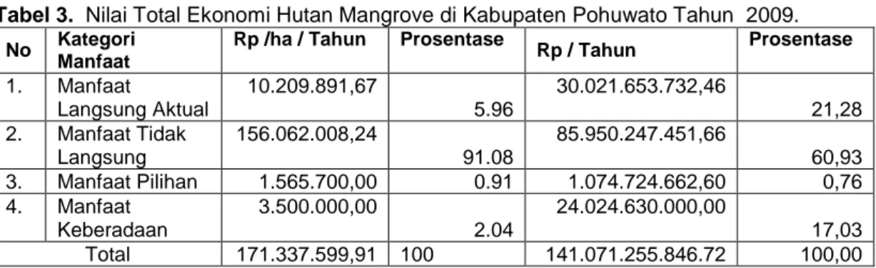 Tabel 3.  Nilai Total Ekonomi Hutan Mangrove di Kabupaten Pohuwato Tahun  2009. 
