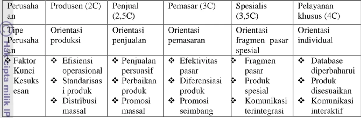 Tabel 8. Evolusi Bentuk Perusahaan 