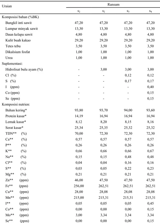 Tabel 1. Komposisi bahan dan kandungan nutrien ransum penelitian