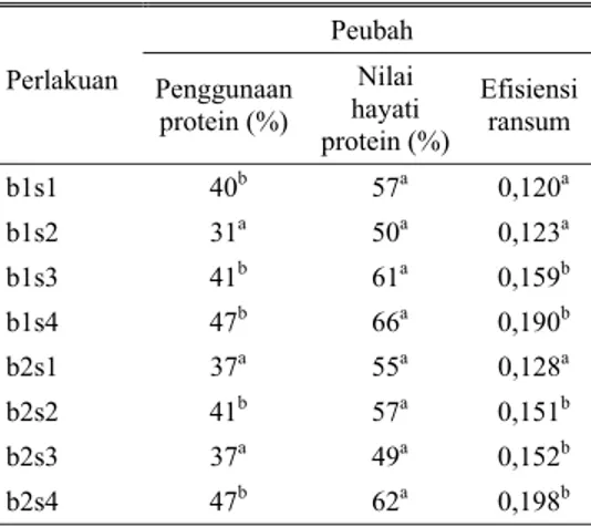 Tabel 2. Penggunaan protein, nilai hayati protein,  dan efisiensi ransum perlakuan 