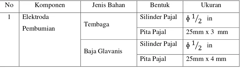 Tabel 3.3 Jenis Bahan Elektroda Pembumian 