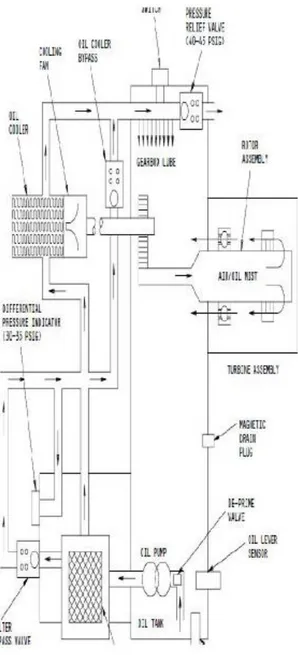Gambar 6 Skema lubrication system 