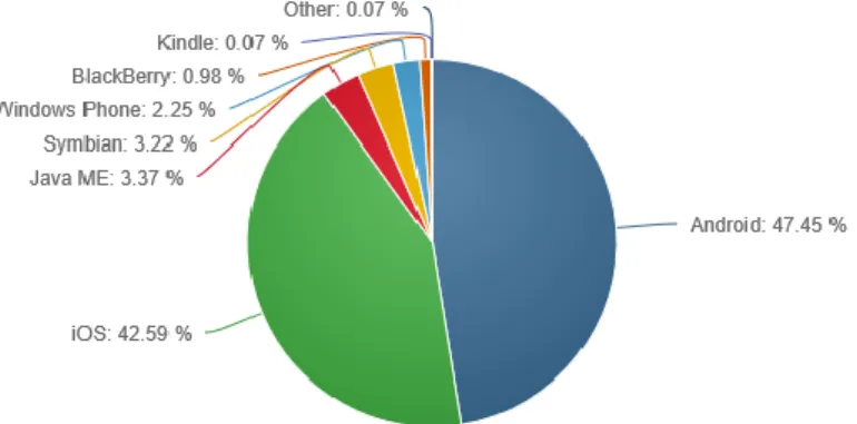 Gambar 1. Statistik pengguna sistem operasi hingga tahun 2015