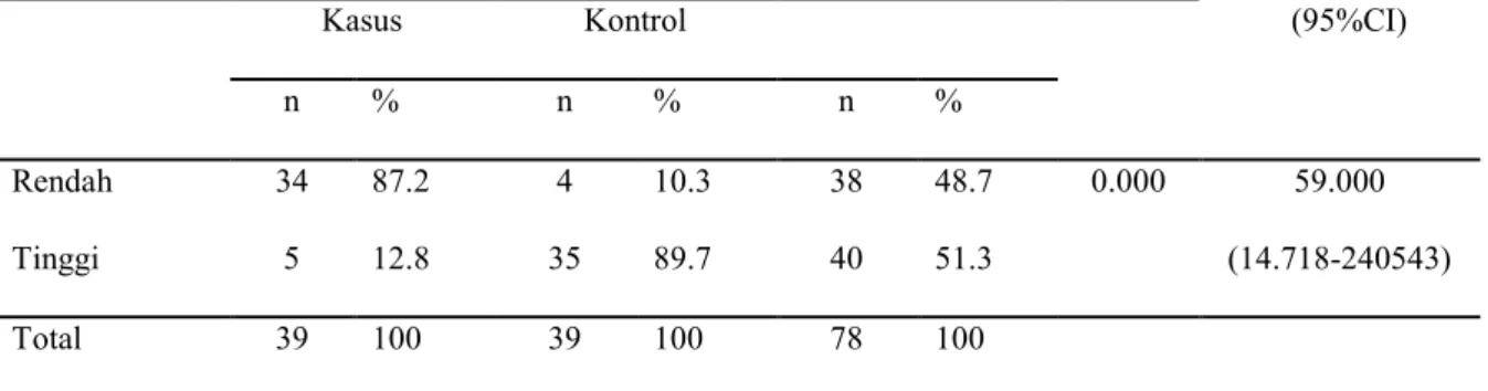 Tabel 4.4  Hubungan  Sikap  dengan  Kejadian  Demam  Berdarah  Dengue  Di  Wilayah  Kerja     Puskesmas  Tigo  Baleh  Kecamatan  Aur  Birugo  Tigo  Baleh  Kota  Bukittinggi  tahun  2014 