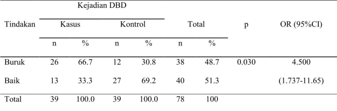 Tabel 4.5    Hubungan Tindakan dengan Kejadian Demam Berdarah Dengue Di  Wilayah Kerja Puskesmas Tigo Baleh Kecamatan Aur Birugo Tigo Baleh  Kota Bukittinggi Tahun 2014 