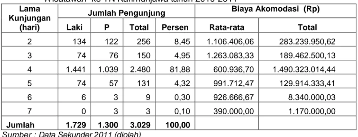 Tabel 2.    Lama Kunjungan, Jumlah Pengunjung dan Biaya Akomodasi Perjalanan      Wisatawan  ke TN Karimunjawa tahun 2010-2011 