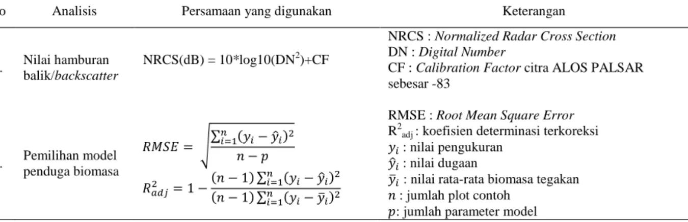 Tabel 3. Tahap analisis data citra digital  