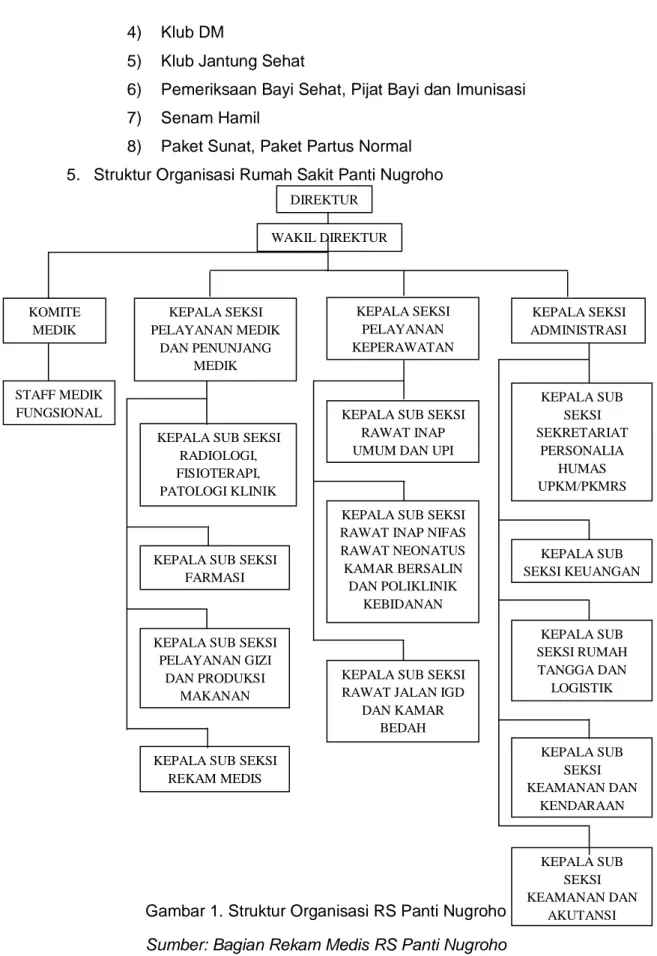 Gambar 1. Struktur Organisasi RS Panti Nugroho 