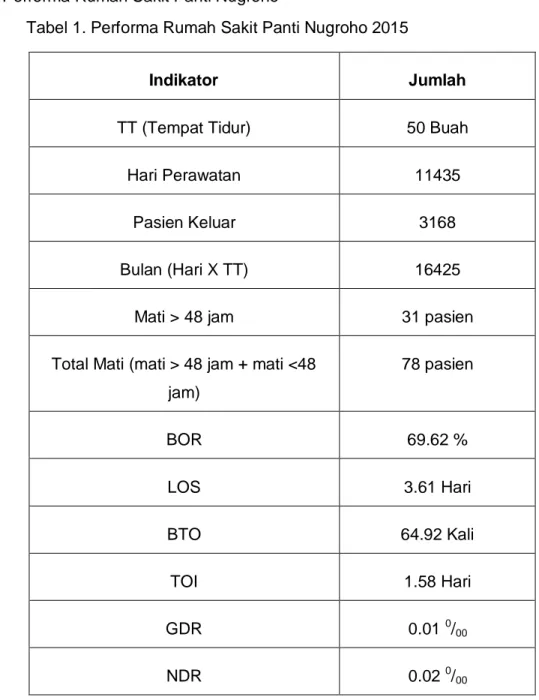 Tabel 1. Performa Rumah Sakit Panti Nugroho 2015 
