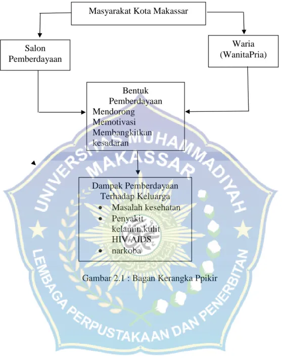 Gambar 2.1 : Bagan Kerangka PpikirSalon