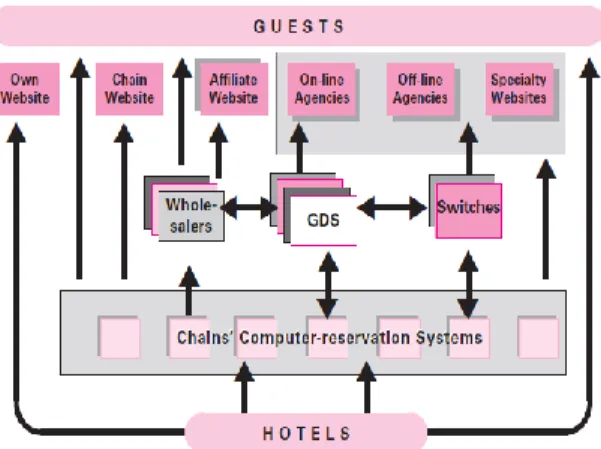 Gambar 1. Model Global Distribution  Systems (GDSs) Pada Sistem Reservasi 
