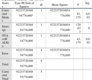 Tabel 3. Hasil Statistik Anova Terhadap  Hasil Penjualan OTA &amp; Walk-in Guest 