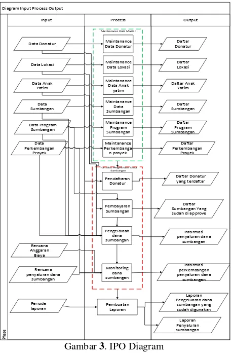 Gambar 3. IPO Diagram 