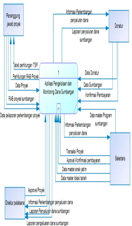 Gambar 4. Context Diagram Aplikasi Pengelolaan dan Monitoring dana sumbangan 