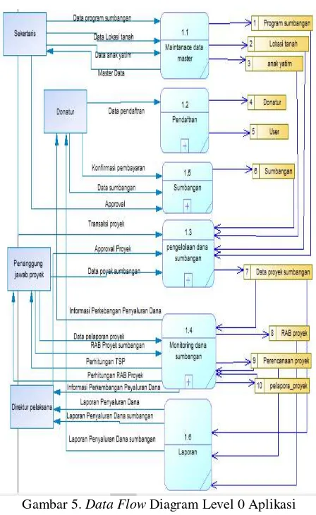 Gambar 5. Data Flow Diagram Level 0 Aplikasi 