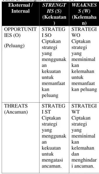 Tabel 2. Kerangka Matriks SWOT  Eksternal /  Internal  STRENGTHS (S)  (Kekuatan )  WEAKNESS (W) (Kelemahan)  OPPORTUNIT IES (O)  (Peluang)   STRATEGI SO Ciptakan  strategi  yang  menggunak an  kekuatan  untuk  memanfaat kan  peluang  STRATEGI WO Ciptakan s