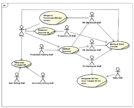 Gambar 2. Business use case diagram pergerakan barang di TSPC 