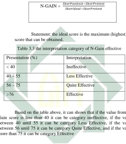 Table 3.2 the formula calculates N-Gain Score  N-GAIN =   