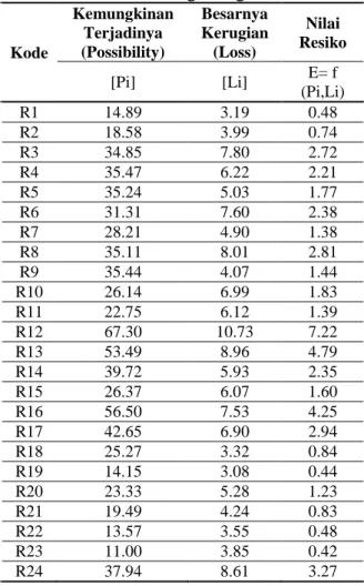 Tabel 3. Hasil penilaian respon resiko
