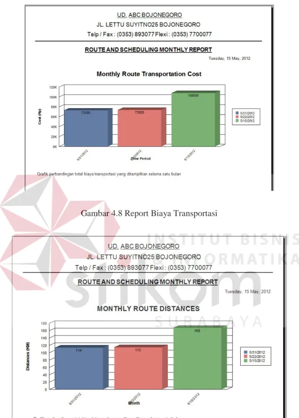 Gambar 4.8 Report Biaya Transportasi 