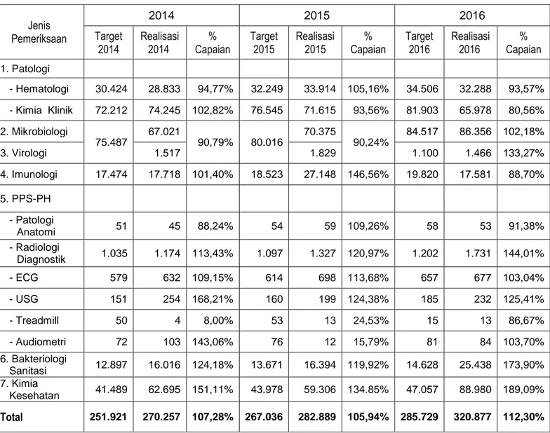 Tabel 3.9   Capaian Kinerja Pelayanan Dibandingkan dengan Target Tahun 2014-2016  Jenis 