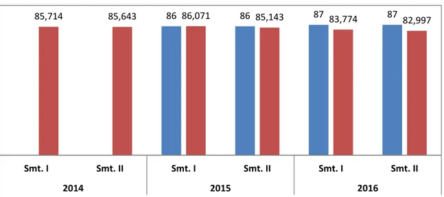 Gambar 3.1  Hasil  Evaluasi  Indeks  Kepuasan  Masyarakat  (IKM)                           di BBLK Surabaya Tahun 2014-2016 