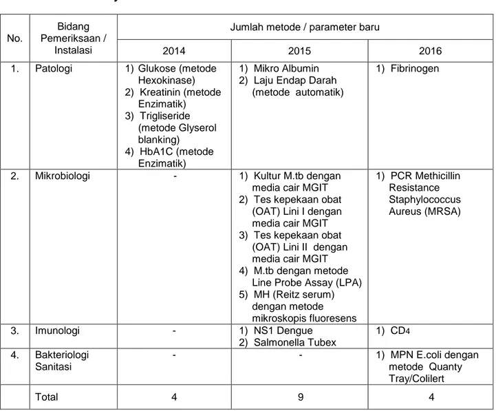 Tabel 3.4  Jumlah  Pemutahiran  Metode  dan  atau  Penambahan  Parameter  Uji  Pelayanan Laboratorium Tahun 2014-2016 
