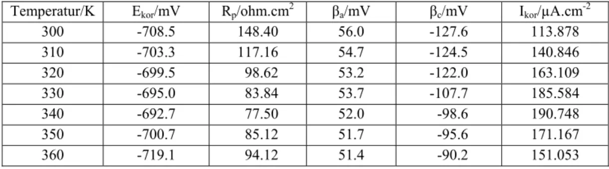 Tabel 2. Parameter korosi baja karbon dalam NaCl 0,20 M jenuh CO 2  tanpa inhibitor 