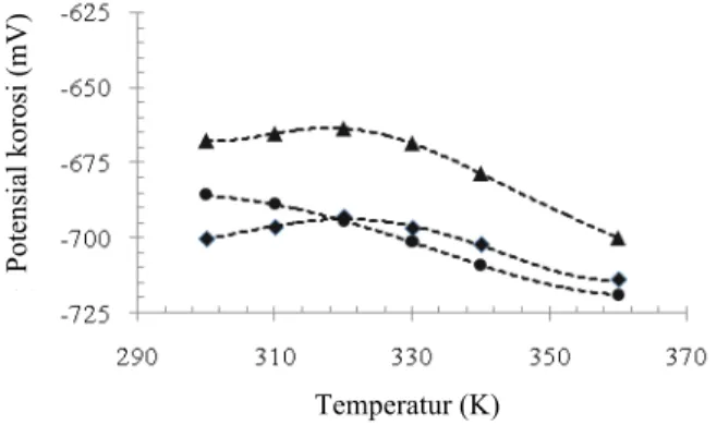 Gambar 6. Pengaruh temperatur terhadap laju korosi  baja karbon dalam NaCl 0,20 M jenuh CO 2  yang  mengandung alanin  () ; 3-AMP (●); dan sistein ( c )