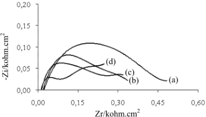 Gambar 7. Spektra impedansi baja karbon dalam  Zr/kohm.cm 2  NaCl 0,20 M jenuh CO 2  yang  mengandung sistein 0,10 mM pada 300K (a), 320K (b),  340K (c), dan 360K (d)