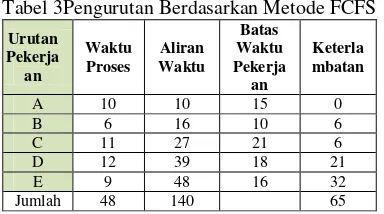 Tabel 3Pengurutan Berdasarkan Metode FCFS 