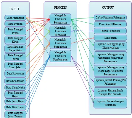 Gambar 2 Diagram Input Process Output 