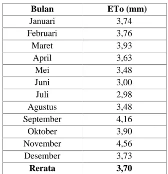 Tabel 1. Nilai Rerata Evapotranspirasi Bulanan (ETo)