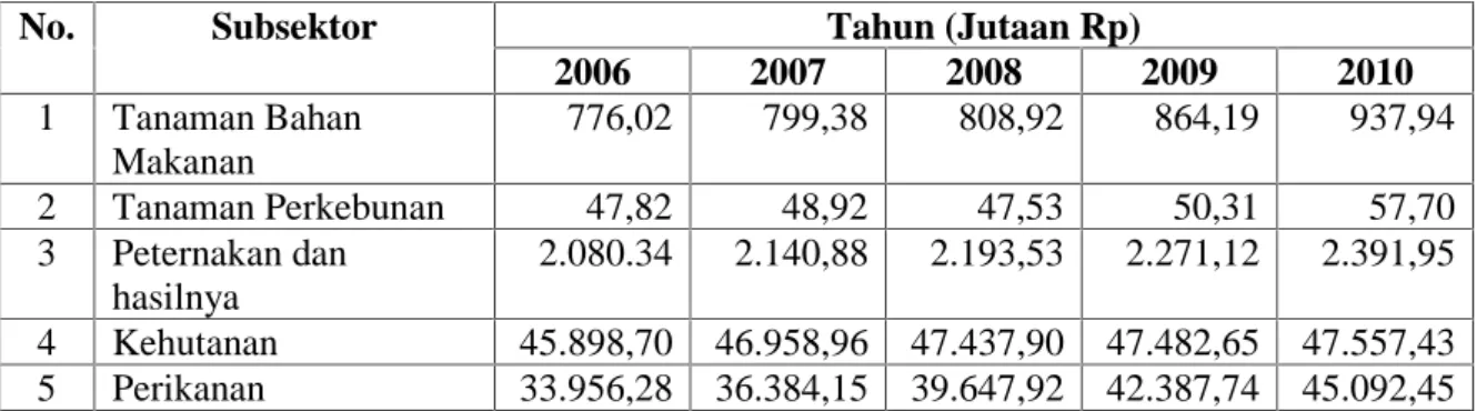 Tabel 1. PDRB  Sektor  Pertanian  Atas  Dasar  Harga  Konstan  2000  Di  Kabupaten Asmat Tahun 2006-2010