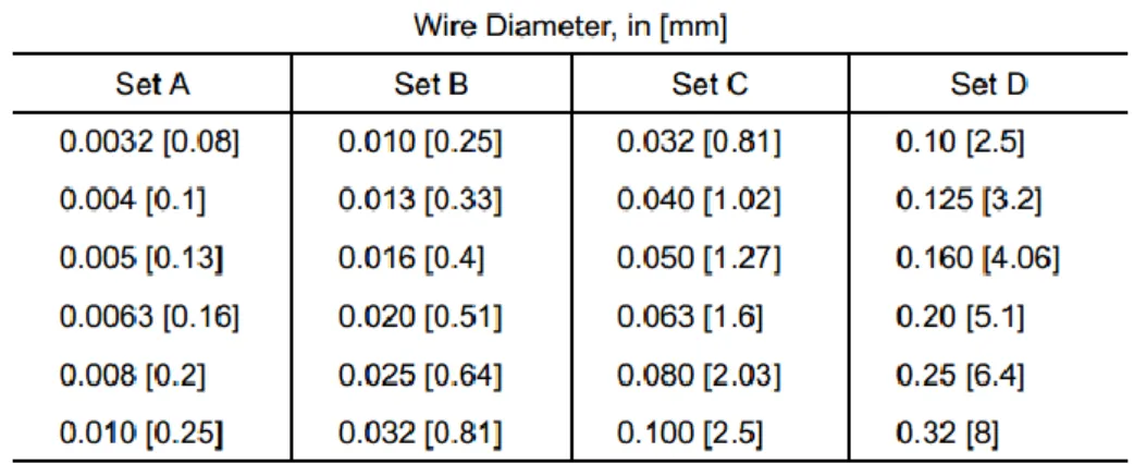 Tabel 1.2 Persyaratan esensial wire IQI berdasarkan ketebalan 