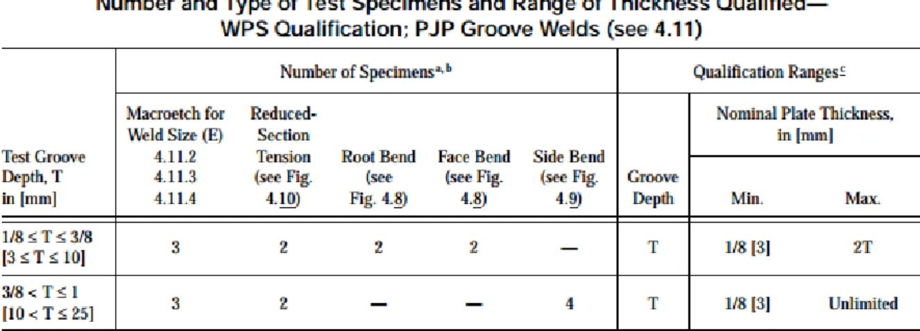 Tabel 2.13 Batasan kualifikasi las fillet berdasarkan ketebalan dan jumlah spesimen uji 