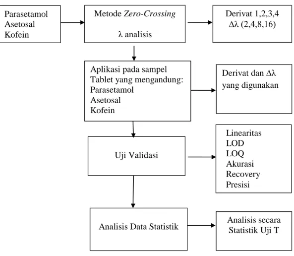 Gambar 1.1 Kerangka Penelitian Parasetamol Asetosal Kofein Metode Zero-Crossing λ analisis  Derivat 1,2,3,4 ∆λ (2,4,8,16) 