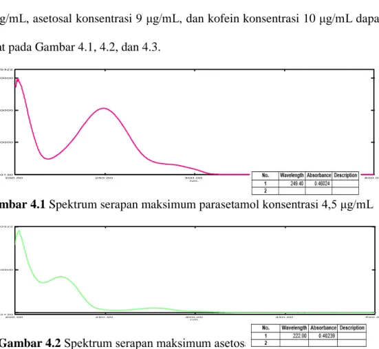 Gambar 4.1 Spektrum serapan maksimum parasetamol konsentrasi 4,5 μg/mL