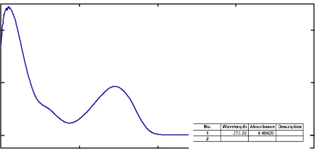 Gambar 4.3 Spektrum serapan maksimum kofein  konsentrasi 10 μg/mL 