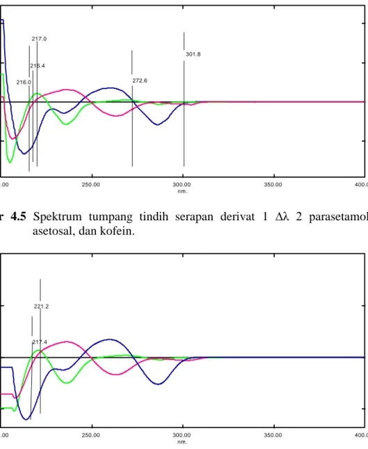 Gambar  4.5  Spektrum  tumpang  tindih  serapan  derivat  1  ∆λ  2  parasetamol,  asetosal, dan kofein