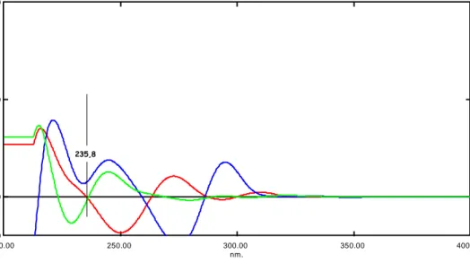 Gambar  4.10  Spektrum  tumpang  tindih  serapan  derivat  2  ∆λ  16  parasetamol,  asetosal, dan kofein