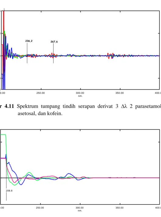 Gambar  4.11  Spektrum  tumpang  tindih  serapan  derivat  3  ∆λ  2  parasetamol,  asetosal, dan kofein
