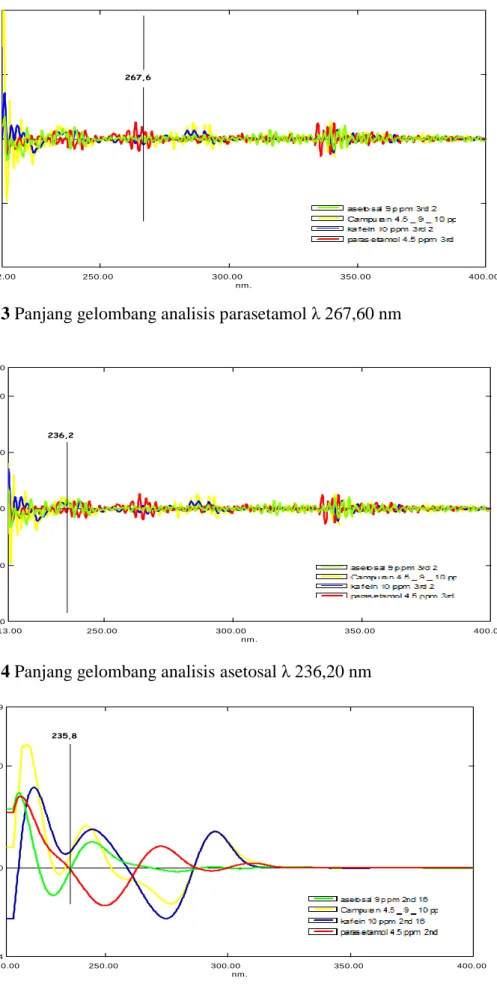 Gambar 4.13 Panjang gelombang analisis parasetamol λ 267,60 nm    